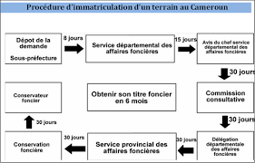 procédure d'immatriculation de terrains